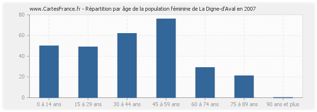 Répartition par âge de la population féminine de La Digne-d'Aval en 2007